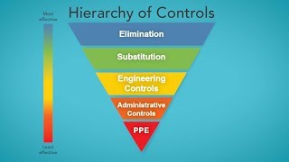 The Hierarchy of Controls