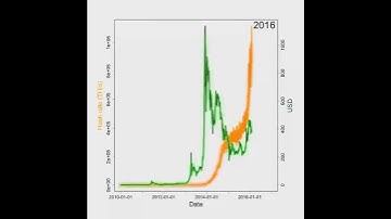 #Bitcoin price vs hashrate 😮👀 Few understand this