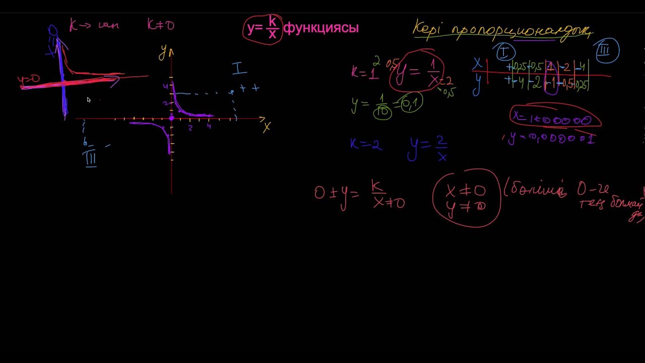 y=k/x функциясы