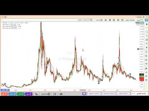 تحليل سهم صادرات 4140