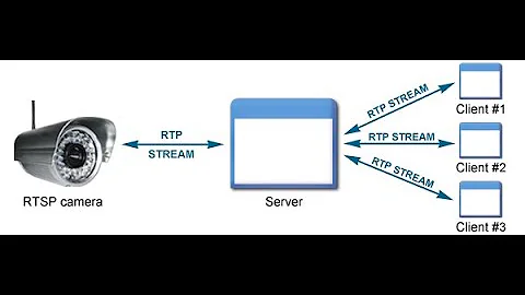Cách tìm đường dẫn RTSP cho camera IP (RTSP stream URLs for the most of IP CCTV camera models)