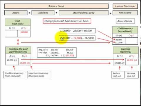 accrual basis of accounting