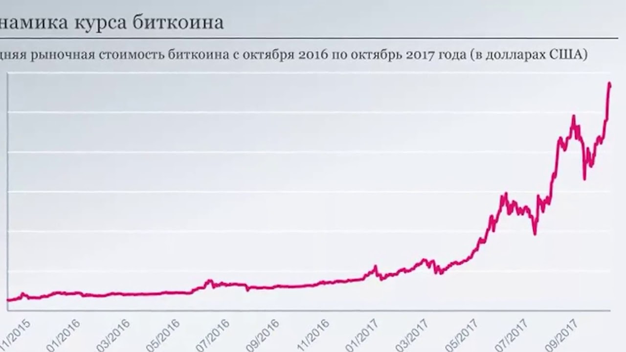 04/04 Bitcoin Yearly Candles Bitcoin, Chart, Bar chart