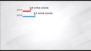 Лучший показатель: ТС - 2023г, 6 млрд. 488 млн сомов #2023 #СадырЖапаров