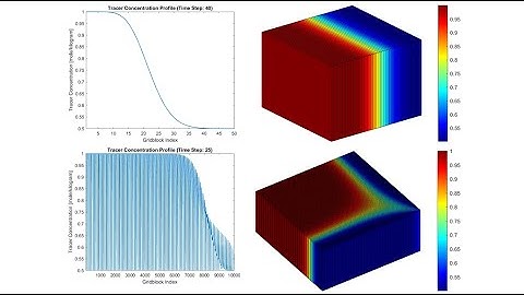 Tracer Transport Modeling in Porous Media with MRST