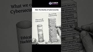 Perception: Cybersecurity = Ethical Hacking + Bug Bounty