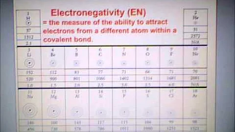 Periodic Trends