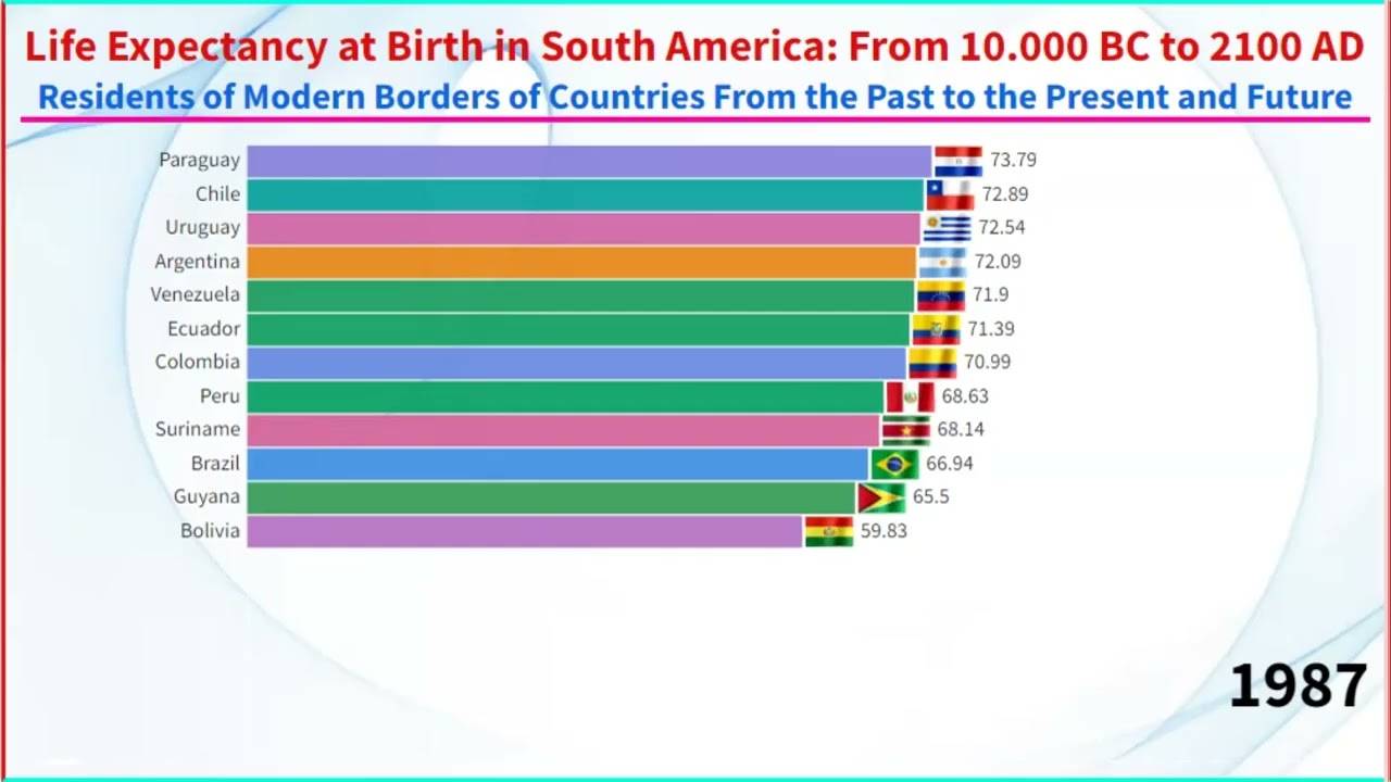 Life Expectancy at Birth in South America From 10 000 BC to 2100 AD | South American Countries