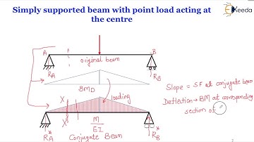 Conjugate Beam Method Concept and Problem-Introduction to Deflection of Beams -Structural analysis 1