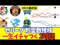 【2023最終版】セリーグ「貯金数」推移チャート