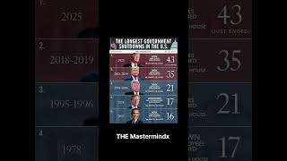 When America Stops Working Biggest Shutdowns Explained youtubeshorts