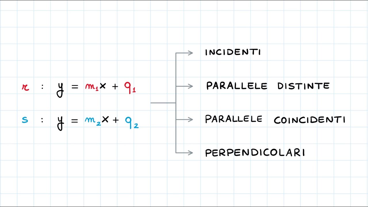 Posizione Reciproca di Due Rette nel Piano Cartesiano (Forma Esplicita)