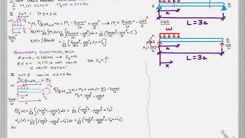 Elastic curve equation with discontinuous load
