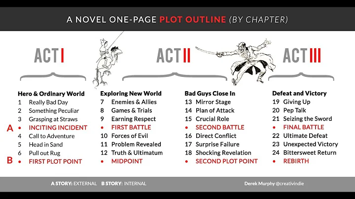 Master The Art Of Outlining Your Novel With This Simple 24-Chapter Plotting Template