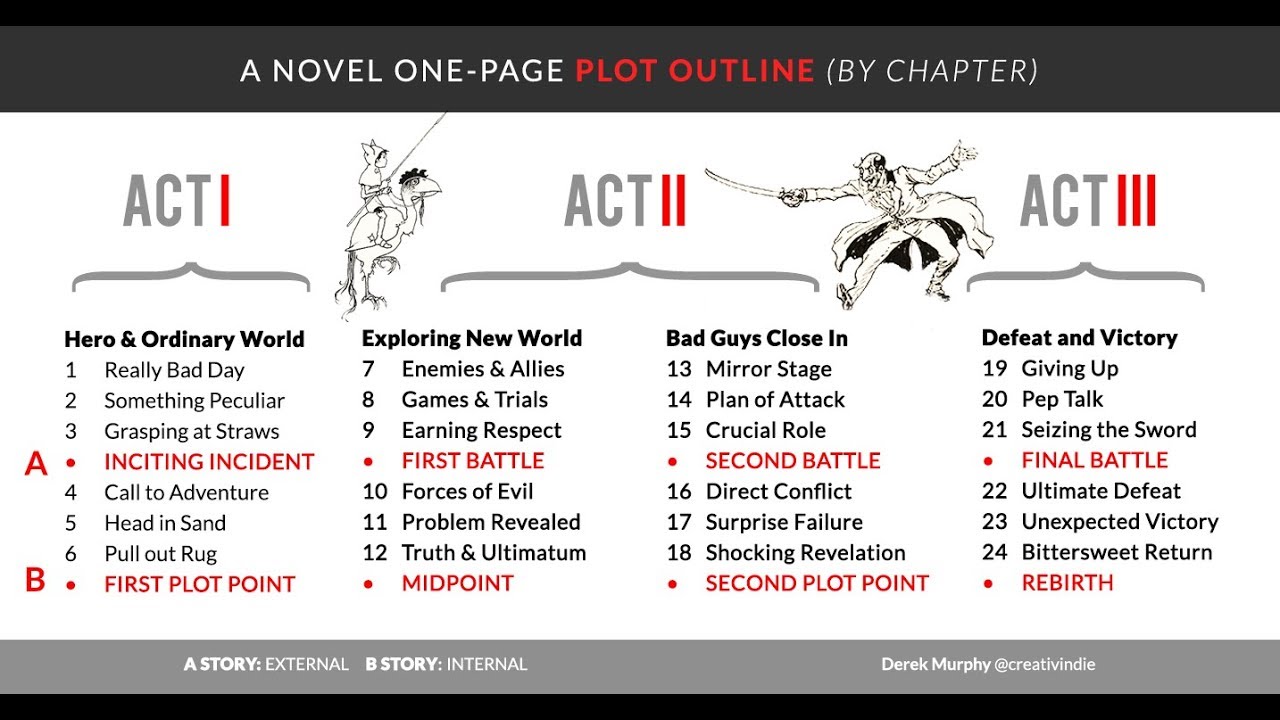 How to easily outline your novel (this 26-chapter plotting template will  improve your fiction!)