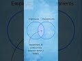 SQL Shorts: Inner Join #examtips #learningmadeeasy #tutorial #animation#sql #oracle