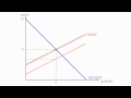 How to calculate Excise Tax  and the Impact on Consumer and Producer Surplus