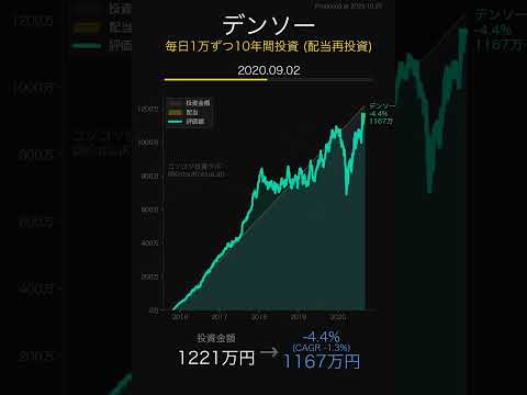 【毎日1万円積立】デンソーに10年間投資したら...