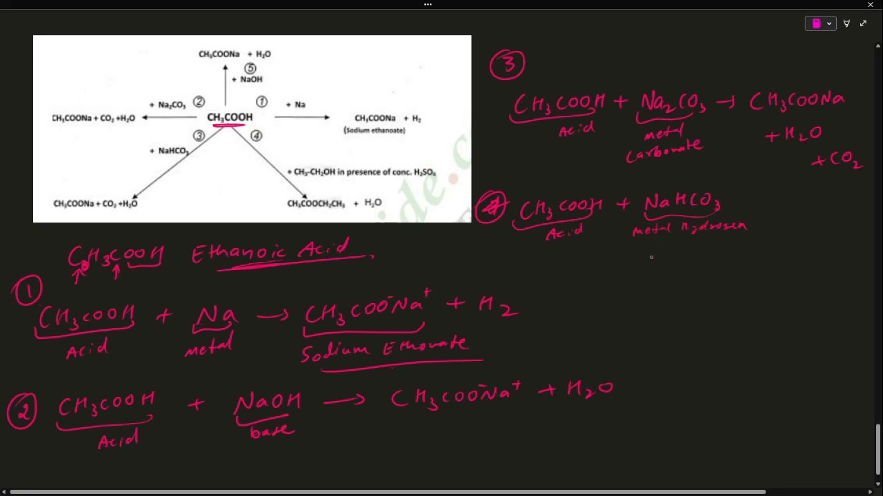 Carbon and its compounds important topics