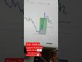Support Breakdown Sellers Invite📈📉❤️💸 #shorts #shortsvideo #ytshorts