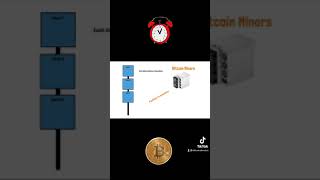 Bitcoin Explained in 30 Seconds #shorts