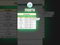 Learn Tricks of how to get Quarter in Excel #Exceltipsandtricks #exceltutorial