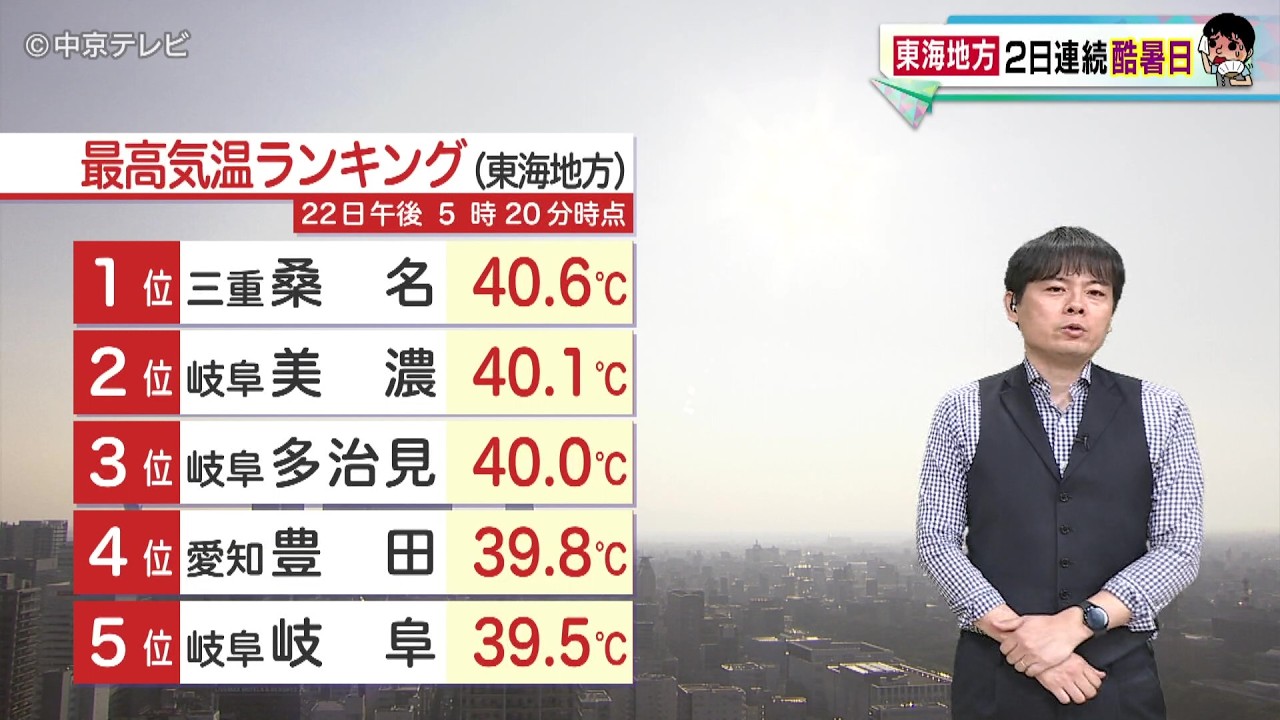 【ビシバシ天気】東海地方2日連続の酷暑日 あす23日も40℃超え!?(2026/7/22 17:30 放送)