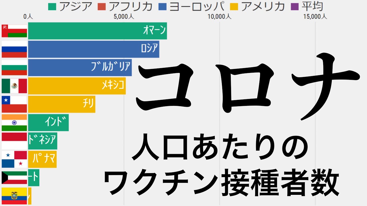 新型コロナウイルス Covid 19 人口100万人あたりの累計ワクチン接種者数の国別 世界 ランキング 21年1月29日 グラフレース 動くグラフ で見るランキング動画 Youtube 新型コロナウイルス Covid 19 人口100万人あたりの累計ワクチン接種者数の国別 世界 ランキング 21年1月29日 グラフレース 動くグラフ で見るランキング動画 Youtube