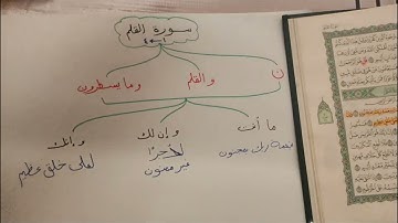 حفظ سورة القلم بالخرائط المعرفية ✍️ الآيات (من 1 حتى 4 )