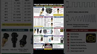 Coolant Temperature Sensor (CTS/ECT) Full Explanation | #shorts #automobile #technician #sensor