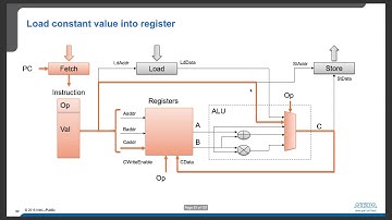 Execute Instructions on CPU Datapath