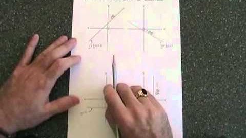 Positive Negative Zero and Undefined Slopes
