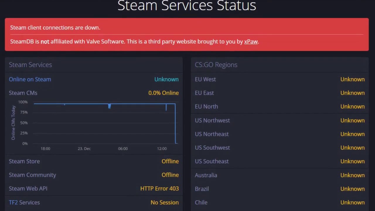Steamstat us. Сервера стим. Сервис Steam. Сервера Steam состояние. Статус серверов стим.