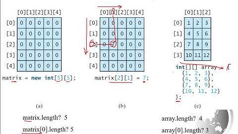 37. مقدمة في برمجة جافا | Chapter 8 | MultiDimensional Arrays | Introduction to Programming-Java