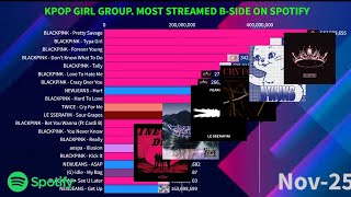 Download Lagu Most Played B-Side Songs by Kpop Girl Groups on Spotify | November 2025 MP3