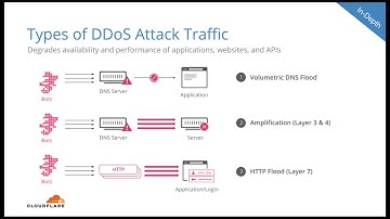 Security Video - DDoS