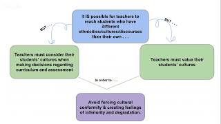 Reaching Students Who Don't Speak the Dominant Discourse