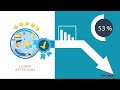 Why should one adapt Digital Learning?