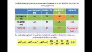 Probabilidades en tablas