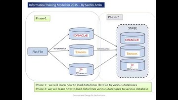 Informatica Power center 9.5 with Teradata Oracle SqlServer