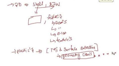 procedure to learn hypermesh