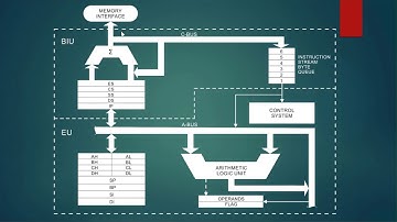 Architecture of 8086 in 10 minutes