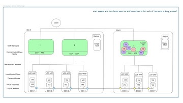 Ensuring High Availability and Disaster Recovery in NSX-T Management Cluster