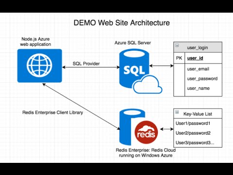 Redis Labs and SQL Server