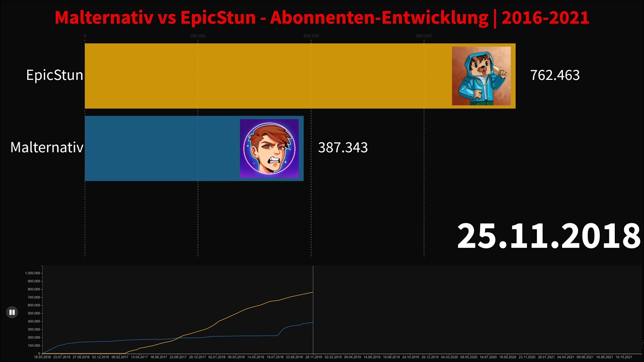Malternativ vs EpicStun - Abonnenten Entwicklung | 2016-2021