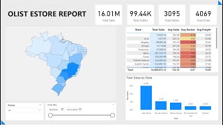 Olist E-Store Report
