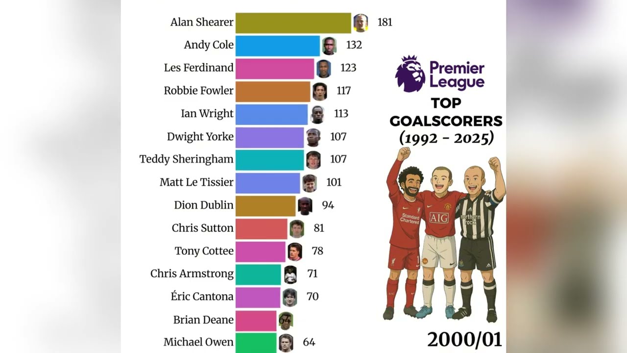 Premier League’s All-Time Top Goal Scorers (1992–2025) — Bar Chart Race