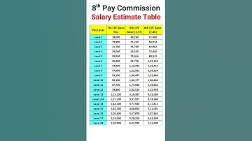 Tabel Estimasi Gaji Komisi Pembayaran ke-8 #shorts #pension #8thpaycommission