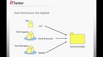 NTFS File & Folder Permissions - Windows Server