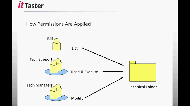 NTFS File & Folder Permissions - Windows Server 2012 R2